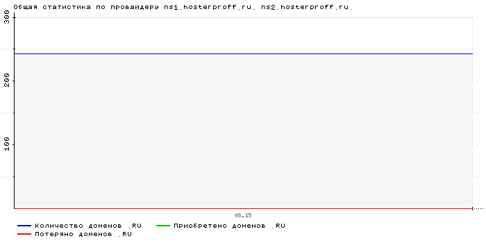 ���������� �� ���������� ns1.hosterproff.ru. ns2.hosterproff.ru.